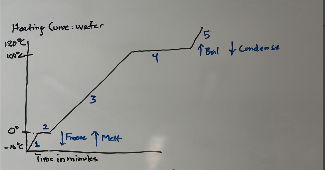 <p>Heating- 2-Melting 4-Boiling </p><p>Cooling- 2-Freezeing 4-Condensation (gas turning into liquid)</p>