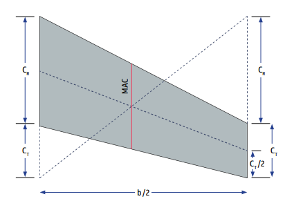 <p><strong>imaginary rectangular wing </strong>Having actual Wing’s Same<strong>;</strong></p><ul><li><p><strong>Aerodynamic Characteristics</strong></p></li><li><p><strong>Pitching Moment</strong></p></li></ul><ol><li><p><strong>CP</strong> moves <strong>along </strong>MAC</p></li><li><p><strong>CG</strong> expressed as <strong>% </strong>of<strong> </strong>MAC <strong>length</strong>.</p></li><li><p>MAC is important for weight &amp; balance <strong>Calculations </strong>and <strong>Longitudinal Stability</strong>. <span data-name="airplane" data-type="emoji">✈</span></p></li></ol><p></p>