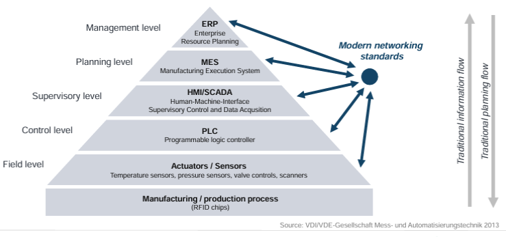 <p>Managment level - manage money, inventory, orders, purchasing (ERP)</p><p>Planning level- plan work hours, schedule resources, measure yield (MES)</p><p>Supervisory level - human-machine interface, now humans can see data and act (HMI/SCADA)</p><p>Control level - takes info from sensors and acts accordingly(PLC)</p><p>Field level - (sensors/actuators)</p><p>Manufacturing process</p><p></p><p>in tradition national production it is aa hierachry, info has to travel through the stages in order when wanting to get to another stage, with networking, they are all connected, direct info transmission as needed</p>