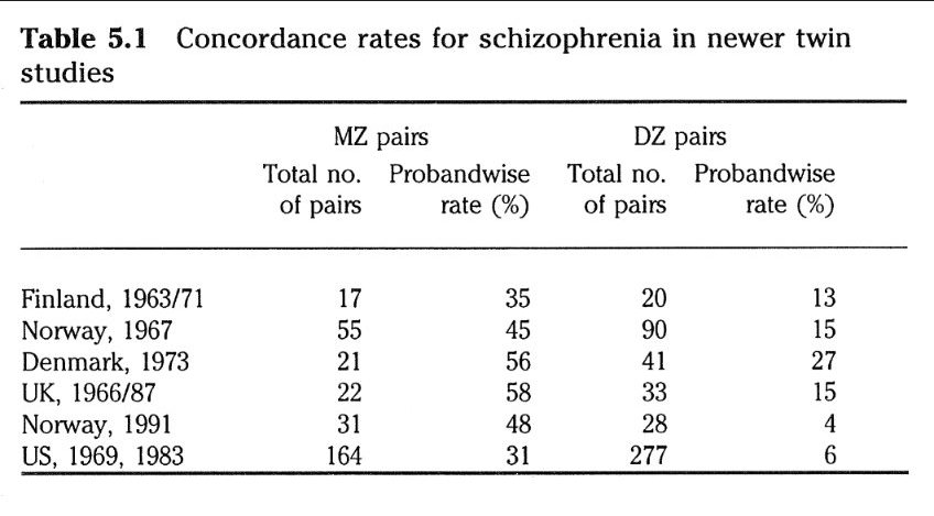 <ul><li><p><strong><mark data-color="#248fb5" style="background-color: rgb(36, 143, 181); color: inherit;">Gottesman (1991) - conducted a meta-analysis in 1991 using approximately 40 family studies spanning several decades of research in Western Europe. </mark></strong></p></li><li><p><strong><mark data-color="#248fb5" style="background-color: rgb(36, 143, 181); color: inherit;">Further support for a genetic link to schizophrenia was reflected in these results.</mark></strong></p></li><li><p>Th<strong><mark data-color="#248fb5" style="background-color: rgb(36, 143, 181); color: inherit;">e largest ample for MZ and DZ twins (US) show a higher concordance rate for MZ pairs than DZ pairs. </mark></strong></p></li><li><p><strong><mark data-color="#248fb5" style="background-color: rgb(36, 143, 181); color: inherit;">31% - MZ</mark></strong></p></li><li><p><strong><mark data-color="#248fb5" style="background-color: rgb(36, 143, 181); color: inherit;">6% - DZ</mark></strong></p></li></ul><p></p>