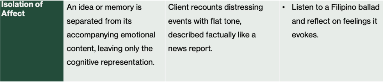 <p><span>They can talk about painful thing like reading a news report because feeling it directly would be too overwhelming.</span><br></p><p><strong>Goal:</strong><span> Gently reconnect with emotions and practice connecting again with bodily sensation.</span></p><p></p><p><span><strong>More Activities:</strong></span></p><ol><li><p>OT asks cx to recall a neutral memory, not traumatic, and describe what body felt that time. Over time, it helps progress slightly with emotional memories. </p></li></ol><ul><li><p>Bridges gap between intellectual recall and emotional experience.</p></li></ul><ol start="2"><li><p>Listening to a Filipino ballad song → cx will identify what emotions the song brought up. </p></li></ol><ul><li><p>Helps recognize and name feelings in safe yet contained way, gradually reduces need to isolate.</p></li></ul><p></p>