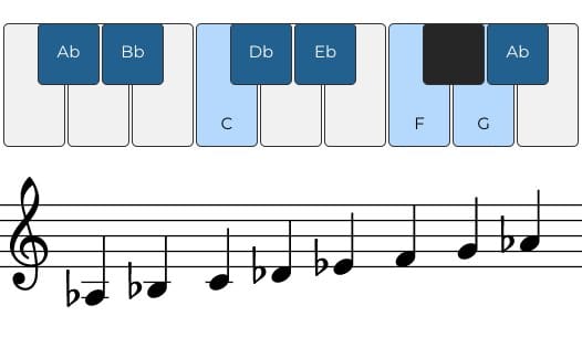 <p><span>Ab Bb C Db Eb F G Ab</span></p>