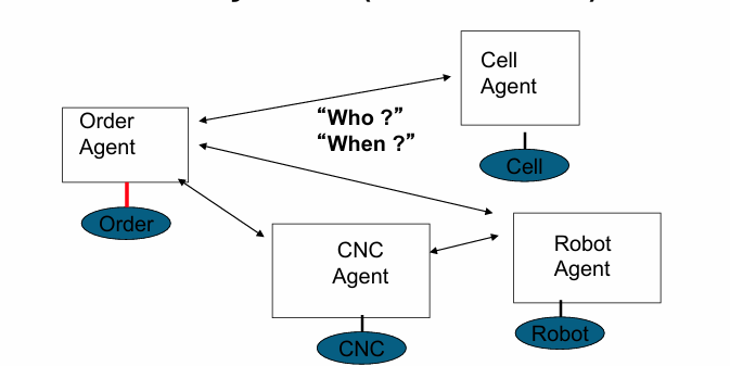 <p>Agentic AI manufacturing control uses software “agents” to represent:</p><ul><li><p>Machines</p></li><li><p>Robots</p></li><li><p>Cells</p></li><li><p>Orders</p></li></ul><p>Examples:</p><ul><li><p>CNC agent</p></li><li><p>Robot agent</p></li><li><p>Cell agent</p></li><li><p>Order agent</p></li></ul><p>Each agent can:</p><ul><li><p>Make decisions (“reason”)</p></li><li><p>Communicate with other agents</p></li><li><p>Help determine production scheduling and execution</p></li></ul><p>The system answers questions such as:</p><ul><li><p>“Who performs the task?”</p></li><li><p>“When should it happen?”</p></li></ul><p>Compared with traditional hierarchical control:</p><ul><li><p>Control is more distributed</p></li><li><p>Devices cooperate collectively</p></li><li><p>Scheduling becomes more flexible and adaptive</p></li></ul><p><span data-name="point_right" data-type="emoji">👉</span> Key idea:<br>Agent-based manufacturing control uses intelligent software agents to coordinate factory operations through distributed decision-making rather than strict hierarchy</p>