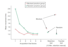 <p>Slight improvement early but substantial improvement during later practice.</p>