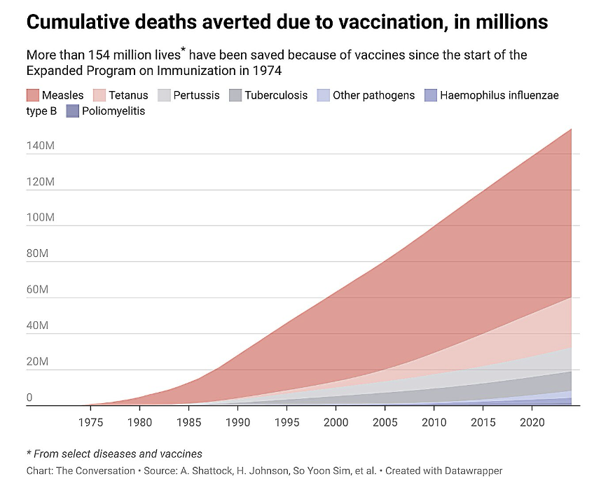 <p>more than 154 million lives have been saved because of vaccines since the start of the Expanded Program on Immunization in 1974</p>