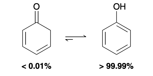<p>The aromatic enol is much more significant</p>