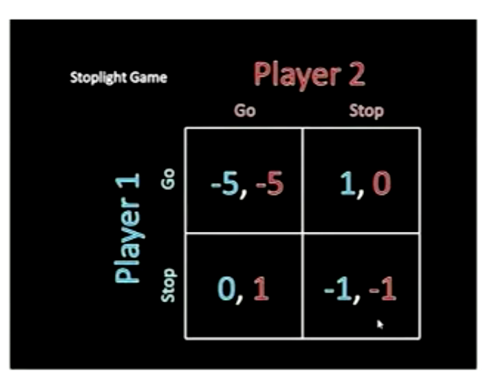 <p><span>How many Nash Equilibria are in this game?</span></p>