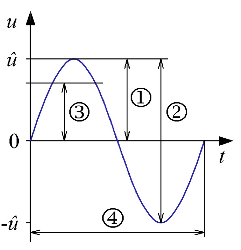 <p>Maximum value (amplitude)</p>