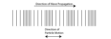 <p>Longitudinal wave</p>