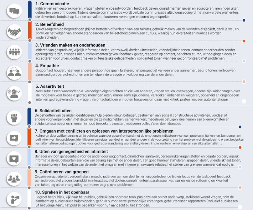 <p>1) Communicatie</p><p>2) Beleefdheid</p><p>3) Vrienden maken & onderhouden</p><p>4) Empathie</p><p>5) Assertiviteit</p><p>6) Solidariteit uiten</p><p>7) Omgaan met conflicten & interpersoonlijke problemen oplossen</p><p>8) Genegenheid & intimiteit uiten</p><p>9) Groepen coördineren</p><p>10) Spreken in openbaar</p><p>→ Elke categorie op elke leeftijd relevant, maar verwachtingen anders</p><ul><li><p>subvaardigheden niet voor elke leeftijd, <em>vb. seksuele</em></p></li></ul><p></p>