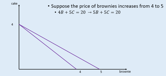 <ul><li><p>pivot inwards or outwards around intercept </p></li><li><p>increase → afford less inwards </p></li><li><p>decrease → afford more outwards </p></li></ul><p></p>