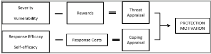 <p>coping appraisal (response/self-efficacy - response costs) and threat appraisal (perceived severity + vulnerability - rewards) both interact to influence motivation for the protective behaviour</p><ul><li><p>e.g. those who have low coping appraisal are less likely to perceive threat as severe, so will have lower intentions to perform protective behaviour</p></li><li><p>high coping appraisal = greater perceived threat = greater intentions to perform protective behaviour</p></li></ul><p></p>