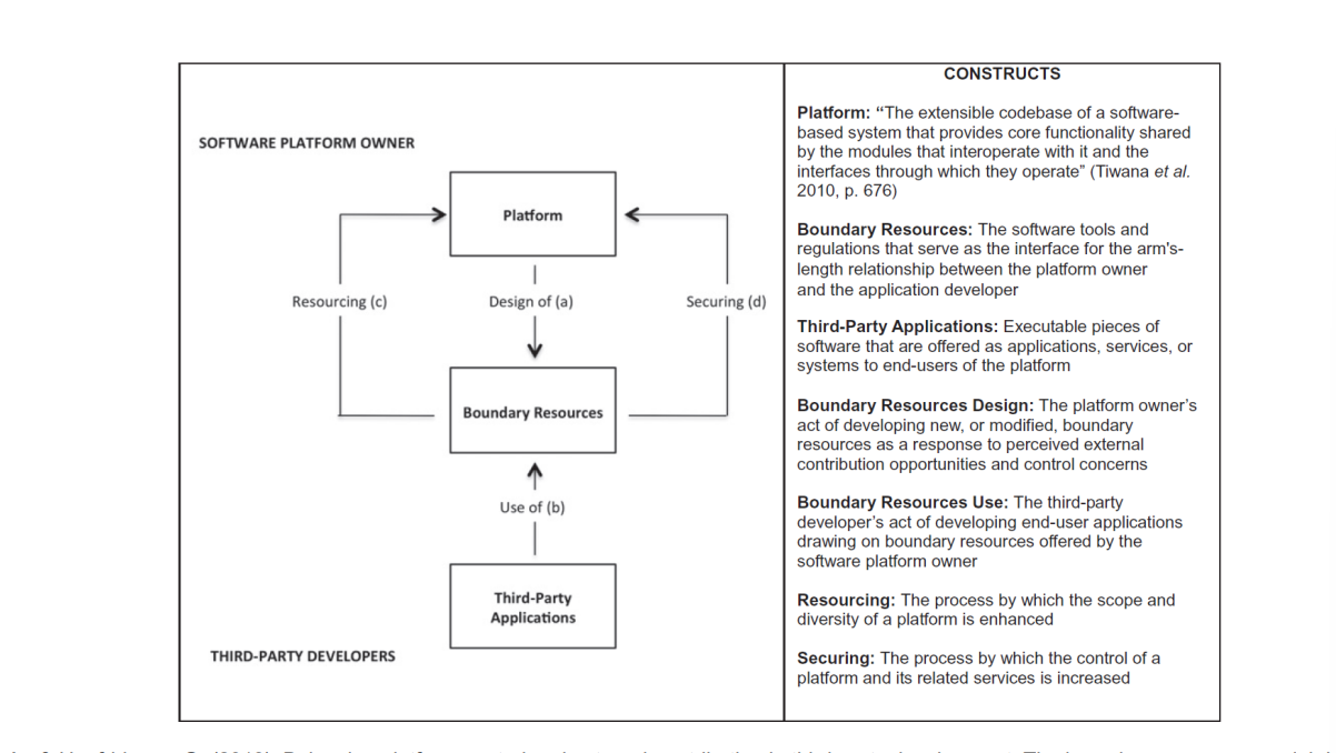 <p><strong>Boundary resources to realize Resourcing (Open acces for innovation) + Securing (embedded control for platforms safety)</strong></p><p><strong>Resourcing: </strong>Self-Resourcing vs. Diversity Resourcing</p><ul><li><p>Self Resourcing (APIs, SDKs, developer tools) provided by the platform</p></li><li><p>Diversitiy Resourcing (many developers and applications, ecosystem growth) because of the existing APIs and SDKs</p></li><li><p>Self Resourcing creates Diversity resourcing</p></li></ul><p><strong>Securing:</strong></p><ul><li><p>Regulation based securing (rules and guidelines, app review)</p></li><li><p>Sovereignty based securing (platform owner decides final approval (Genehmigung), control over access, governance power)</p></li></ul><p>→ Resourcing and Securing effects platform ecosystem and external developers + users</p><p>→ Boundary resources enable platforms to scale innovation by opening access to developers, while embedding control mechanism that protect the platform's stability</p><p></p>