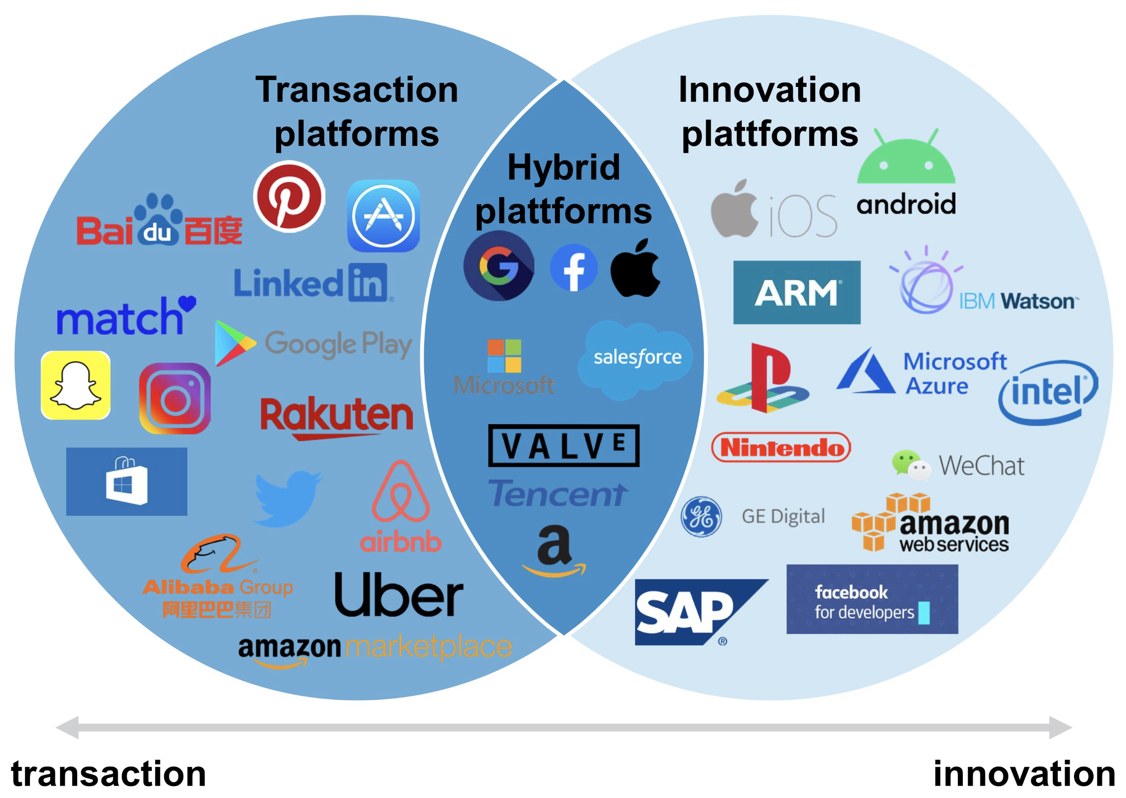 <ul><li><p><strong>Transaction platforms</strong> are intermediaries or online market places, for <strong>exchange of offers among users</strong></p></li><li><p><strong>Innovation platforms</strong> facilitate the <strong>development of new, complementary components</strong> that extend the platform</p></li><li><p><strong>Hybird platform</strong> companies include <strong>both innovation and transactional platforms</strong></p></li></ul><p></p>
