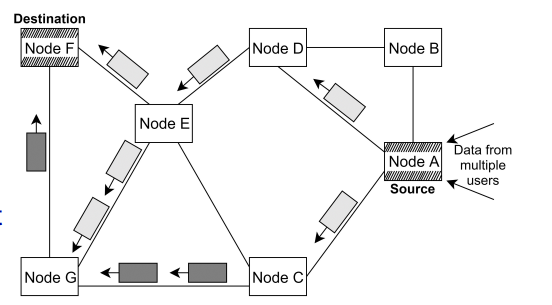 <p>Data split into limited-size packets; each packet independently and dynamically routed (no dedicated path).</p><p> No connect phase; dynamic bandwidth → good utilization for bursty traffic.</p><p> But: congestion possible, variable end-to-end delay, no sequence guarantee. Example: Internet (IP).</p>