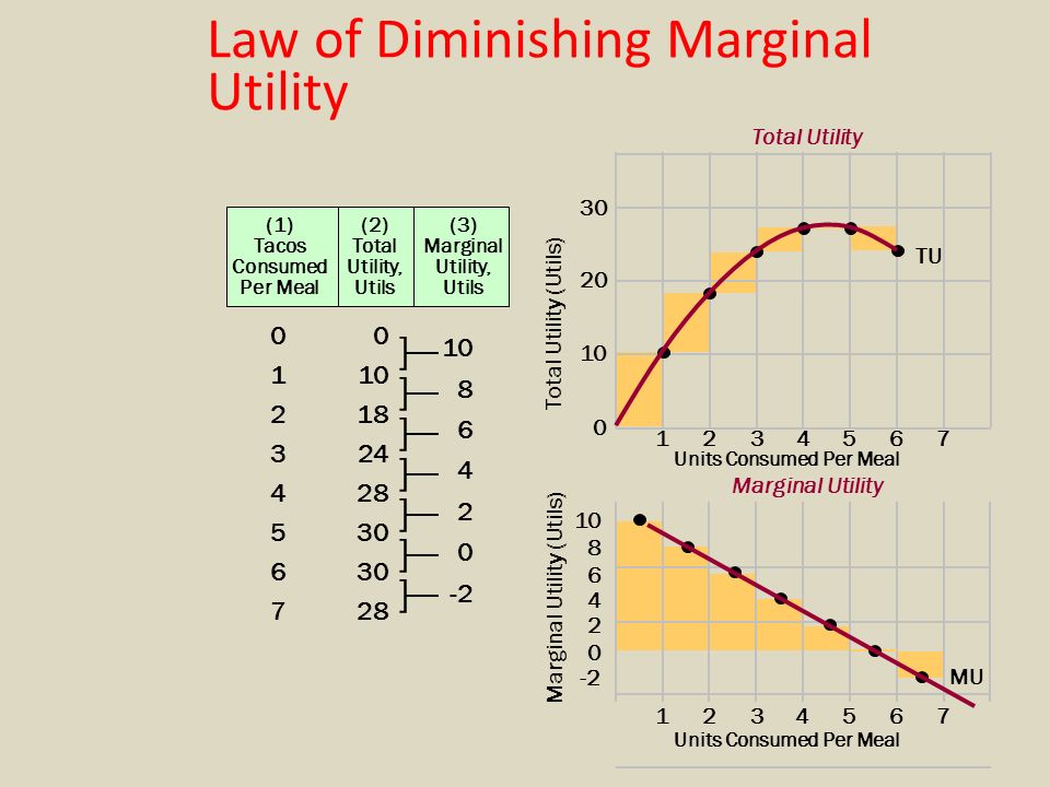 <p>Diminishing Marginal Utility</p>