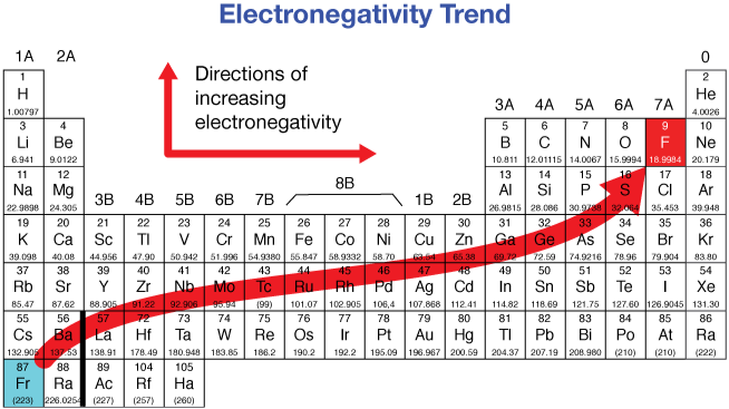 <p>Does the element Fluorine have more or less electronegativity than Sodium?</p>