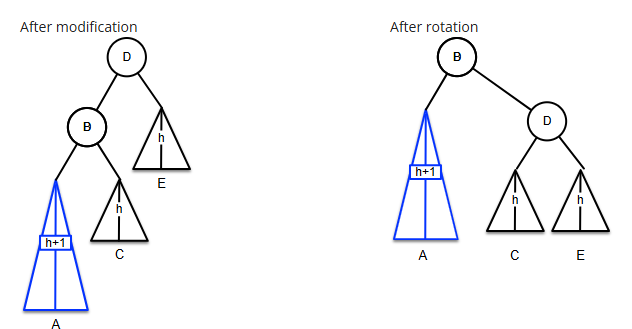 <p>Higher pivot subtree = Left<br>Higher subtree of the higher pivot subtree = Left</p><p>Height of subtree:</p><ul><li><p>After modification: h+3</p></li><li><p>After rotation: h+2</p></li></ul><p></p>