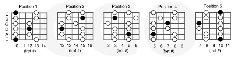 <p>What Minor Pentatonic Scale is this?</p>