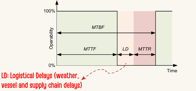<p>Mean time to failure </p>