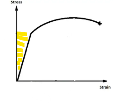 <p>What mechanical property does the shaded area depict</p>