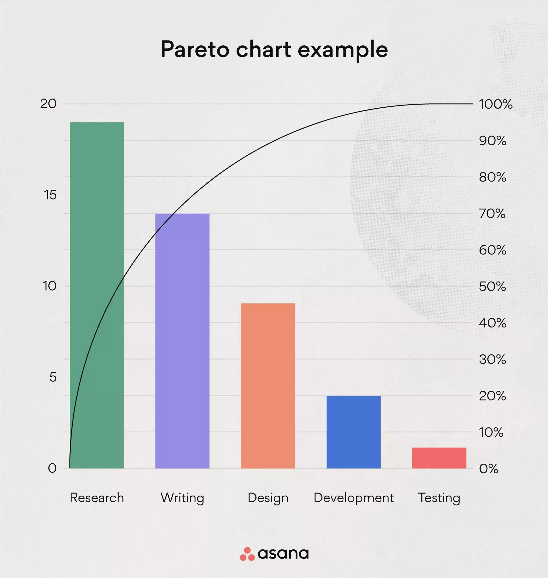 <p>A tool based on the 80/20 rule, suggesting that 80% of problems come from 20% of causes.</p>
