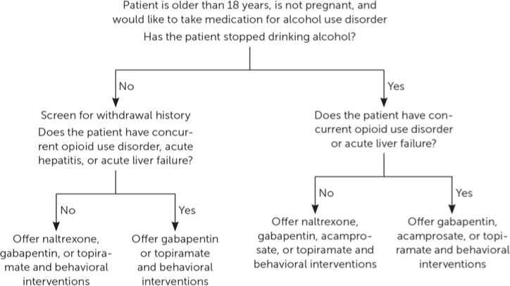 <ul><li><p><span>First-line medications: naltrexone (first line) and acamprosate </span></p><ul><li><p>Naltrexone: opioid receptor antagonist that reduces craving and alcohol consumption </p><ul><li><p>Contraindications: acute hepatitis, liver failure, and opioid use </p></li></ul></li><li><p>Acamprosate: modulates glutamatergic neurotransmission and promotes abstinence </p><ul><li><p>Contraindications: severe kidney impairment </p></li></ul></li><li><p>Disulfiram: causes adverse reaction (flushing, nausea, tachycardia, hypotension) with EtOH consumption by inhibiting aldehyde dehydrogenase (produced toxic levels of acetaldehyde)  </p><ul><li><p>Contraindications: advanced liver disease </p></li></ul></li></ul></li><li><p>Second line medications: topiramate and GABA</p><ul><li><p>Topiramate: potentiates GABA-A and inhibits glutamate activity </p></li><li><p>Gabapentin: increases abstinence rates but has abuse potential and overdose risk when combined with opioids </p></li></ul></li><li><p>Motivational Interviewing </p><ul><li><p>Identify individual values and invoke inwardly motivated change to align behavior with said values </p></li><li><p>CBT </p></li></ul></li></ul><p></p>
