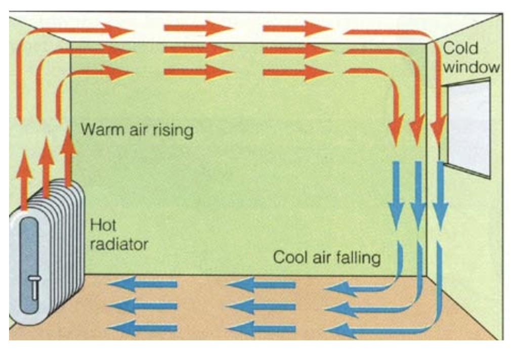 <ul><li><p>when a fluid is unevenly heated a current forms</p></li><li><p>the cooler, denser fluid falls and pushes the warmer, less dense fluid up</p></li></ul><p></p>