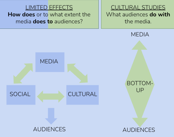 <ul><li><p><span style="color: red;">Limited effects: </span><span style="background-color: transparent;"><strong>How does</strong> or to what extent the media <strong>does to</strong> audiences?</span></p></li><li><p><span style="color: red;">Cultural Studies: </span><span style="background-color: transparent;">What audiences <strong>do with</strong> the media.</span></p></li></ul><p></p>