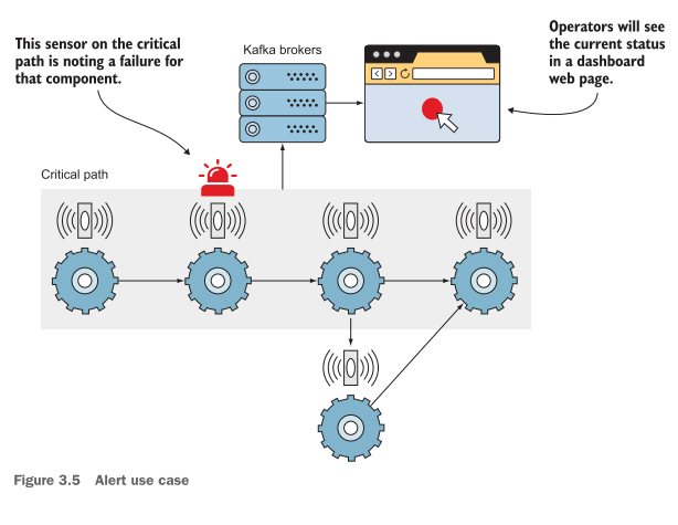 <p>As for alerting on statuses, we also want to group by a key, which is the process stage. However, we do not care about past states of the sensor but rather the current status. In other words, the current status is all we care about and need for our requirements.</p><p>The new status replaces the old, and we do not need to maintain a history. The word replace here is not entirely correct (or not what we are used to thinking). <strong>Internally, Kafka adds the new event that it receives to the end of its log file like any other message it receives. After all, the log is immutable and can only be appended to at the end of the file.</strong></p><p>Another difference we have with this requirement is the consumer usage assigned to specific alert partitions. <strong>Critical alerts are processed first due to an uptime requirement in which those events need to be handled quickly.</strong> Figure 3.5 shows an example of how critical alerts could be sent to Kafka and then consumed to populate an operator’s display to get attention quickly.</p><p>Table 3.4 reinforces the idea that we want to group an alert to the stage it was created in and that we want to know the latest status only. Taking the time to plan out our data requirements will not only help us clarify our application requirements but, hopefully, validate the use of Kafka in our design.</p><img src="https://assets.knowt.com/user-attachments/2cf7f442-3da7-4251-b16f-da7f516d3306.png" data-width="50%" data-align="center" alt="knowt flashcard image"><p></p>