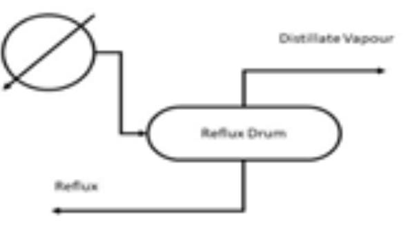<p>A condenser that condenses only some of the gaseous feed stream into liquid</p>