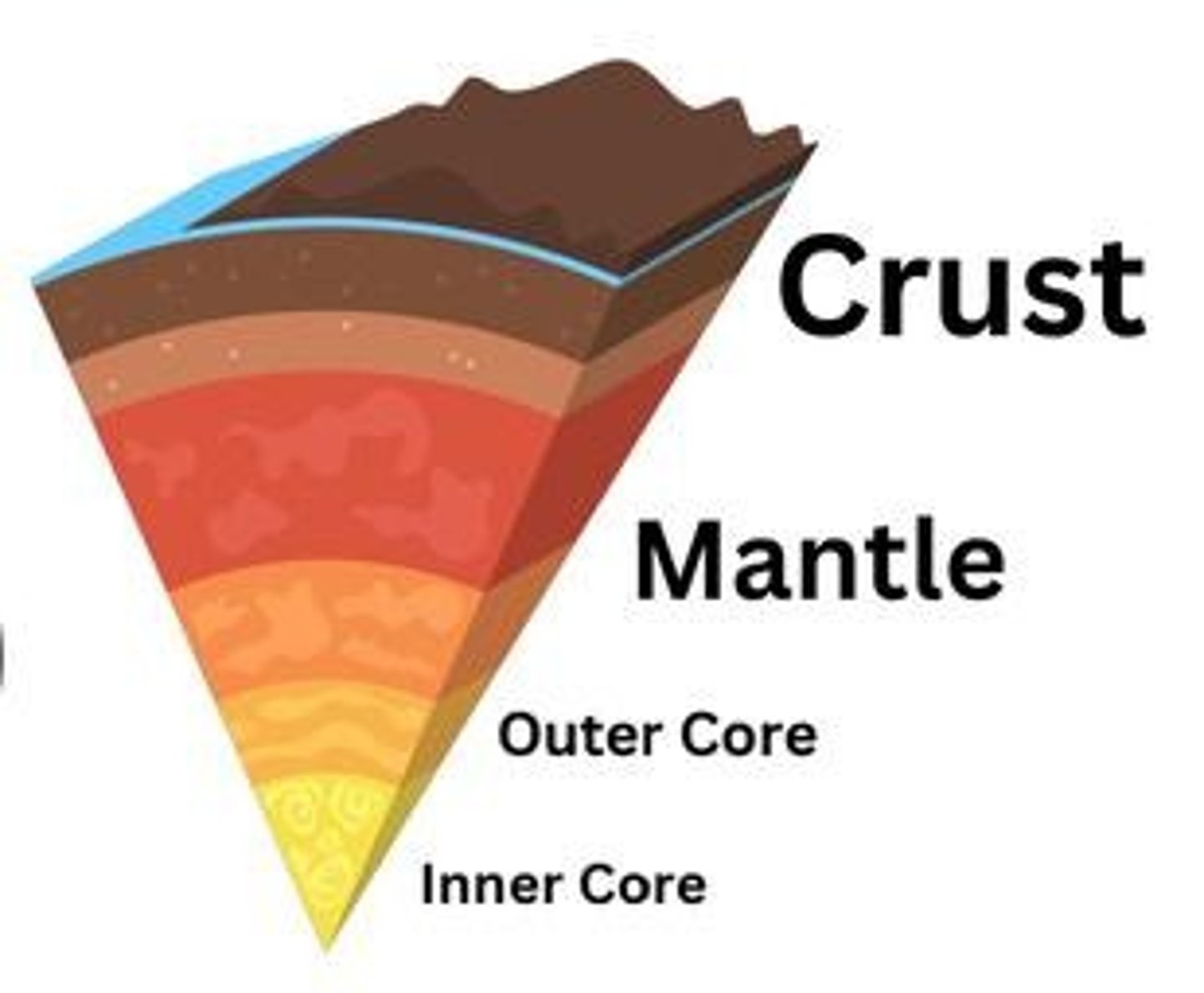 <p>Earth is made up of several layers: crust/lithosphere, mantle, and core. Earth gets denser toward the center. The temperature increases deeper into Earth. For example, the mantle is 1900°K, the outer core is 3000°K, and the inner ore is 5000▬7000°K.</p>
