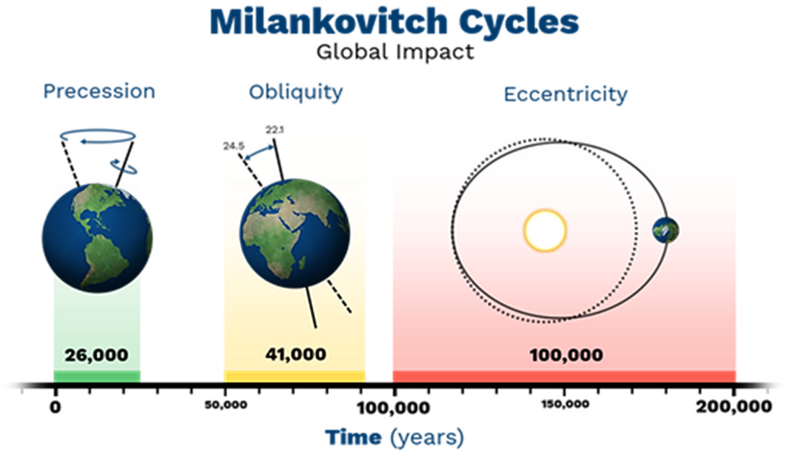 <p><span>Over very long periods (10,000 to 100,000 years), Earth’s climate is mainly influenced by its position and movement around the Sun. The Earth orbits the Sun once a year, and this movement, combined with the tilt of the Earth, creates the seasons.</span></p><p style="text-align: justify;"></p><p style="text-align: justify;"><span>A Serbian scientist, Milutin Milankovitch, discovered that these movements are not always constant. He identified three key changes, now called the Milankovitch cycles:</span></p><p><span>§<em>Eccentricity</em>: The shape of Earth’s orbit changes from circular to oval (elliptical), taking about 100,000 years.</span></p><p><span>§<em>Obliquity</em>: The tilt of Earth’s axis shifts between 22.5° and 24.5° over about 42,000 years.</span></p><p><span>§<em>Precession</em>: Earth "wobbles" as it spins; a full wobble cycle takes about 21,000 years.</span></p><p style="text-align: justify;"><span>These three cycles combine to change how much solar energy Earth receives. Even small changes can trigger ice ages or warming periods.</span></p><p style="text-align: justify;"></p>