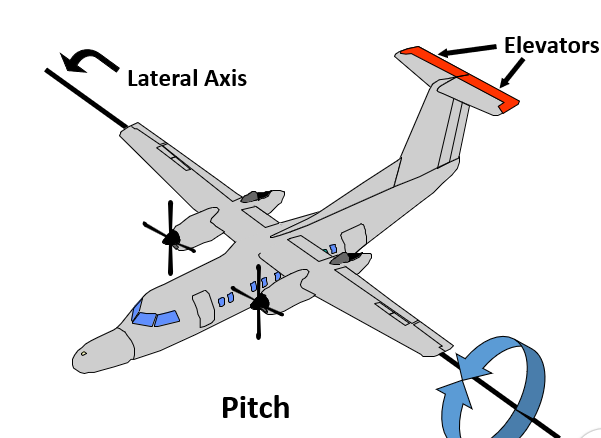 Control surfaces on the horizontal stabilizer that control pitch