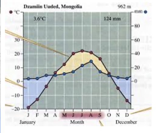<p>what biome does this climate chart represent?</p>