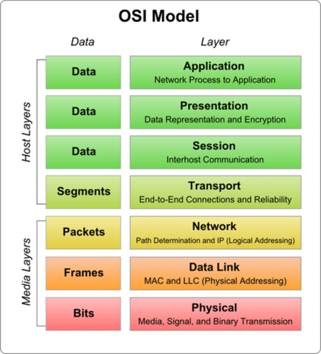 <p>Open Systems Interconnection Model:</p><p>Application, Presentation, Session, Transport, Network, Data Link, Physical</p>