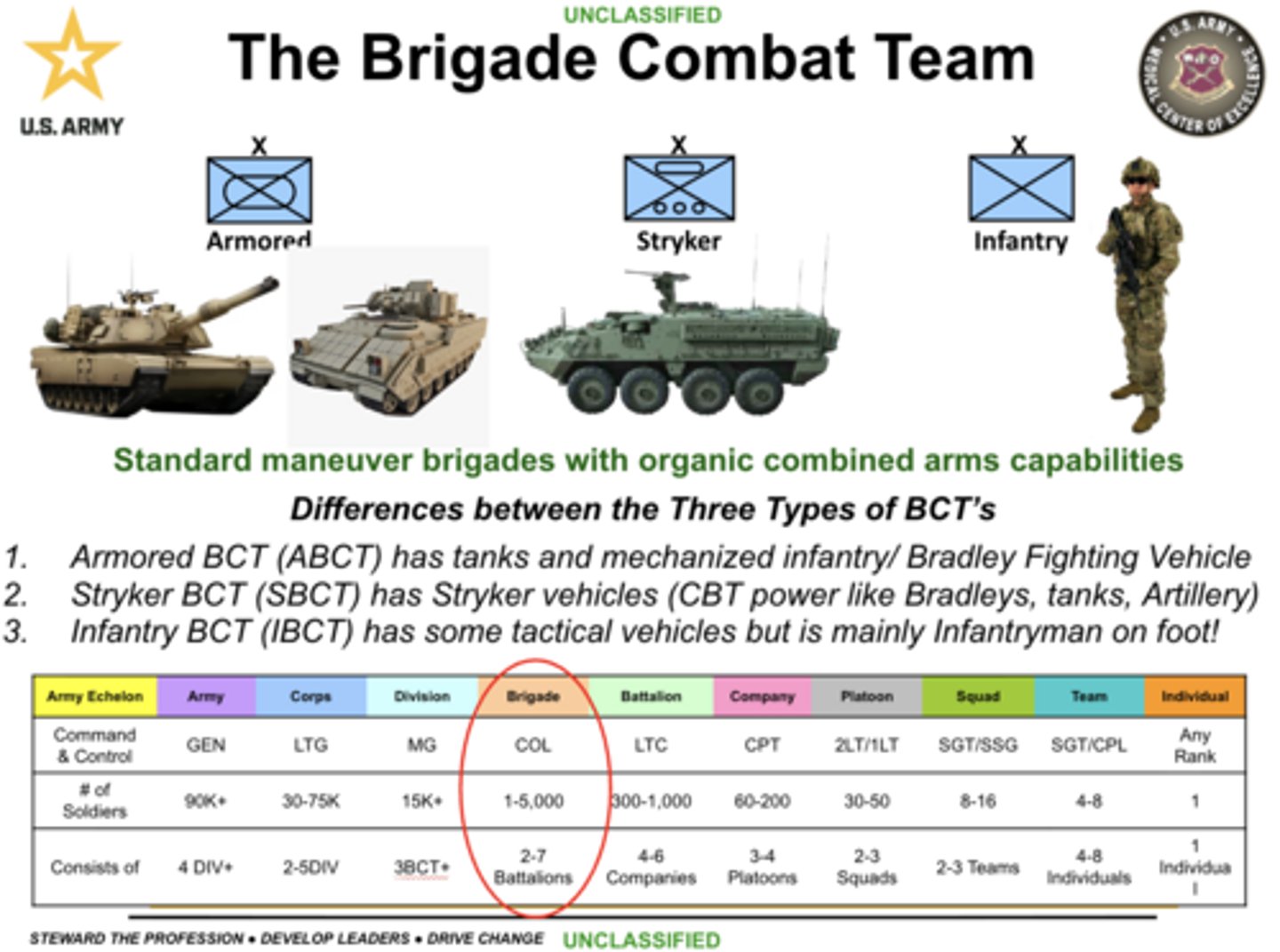 <p>brigade combat teams will be either Infantry, Armored or Stryker. Additionally, we are creating support brigades in such areas as maneuver enhancement, aviation, fires, and sustainment.</p><p>This concept allows the Joint Force Commander greater flexibility to mix and match brigades depending on the type of operation.</p>