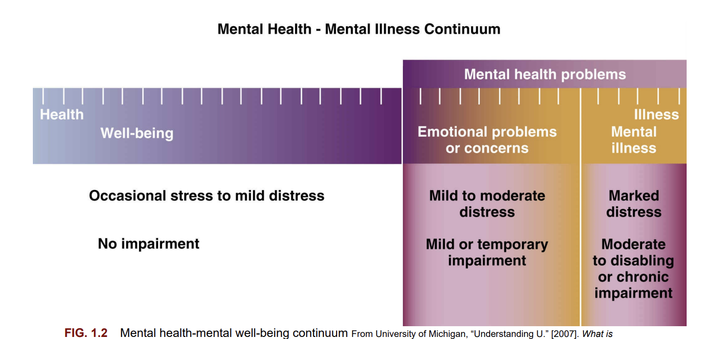 <p>well-being (mild stress) to concerns/problems to illnesses </p>