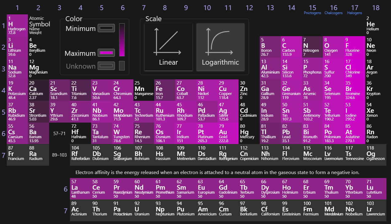 The amount of energy gained by an atom when it gains another electron. For noble gasses, this will always be 0 k/mol. But since it is affected by the strength of the attraction between the nucleus and new electron as described in Coulomb’s law for all other elements, it trends upward and to the right as (increasing towards Cl).