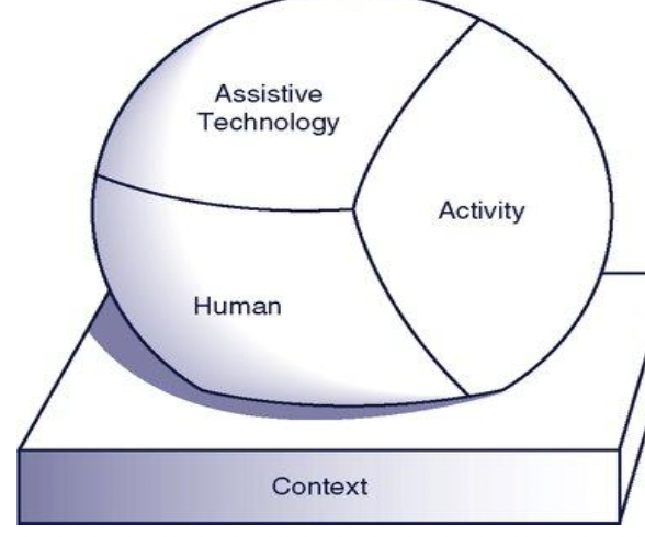 <p>How assistive tech interacts with the individual and how it assists them</p>