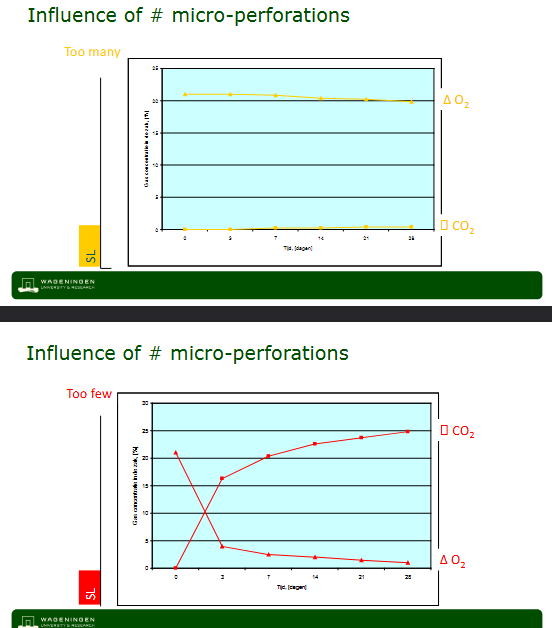 <ul><li><p>You don’t want too many or too little</p></li><li><p>too much CO<sub>2</sub> = fermentation/rot</p></li><li><p>Too little CO<sub>2</sub>= red discoloration</p></li></ul><p></p>