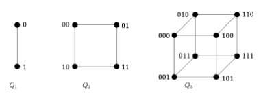 <p><span style="background-color: transparent;">Has vertices representing the 2n bit strings of length n. Two vertices are adjacent if and only if the bit strings that they represent differ in exactly one bit position.</span></p>