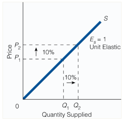 <p>The percentage change in quantity supplied is equal to the percentage change in price: Es = 1 and supply is unit elastic.</p>