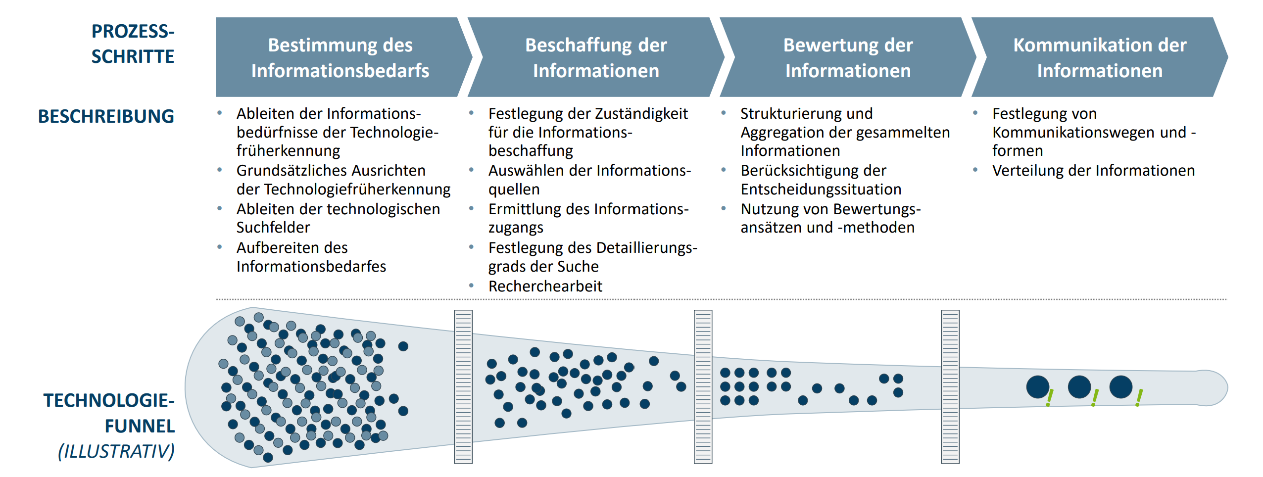 <ol><li><p><strong>Bestimmung des Informationsbedarfs:</strong></p></li></ol><ul><li><p>Ableiten der Informationsbedürfnisse der Technologiefrüherkennung</p></li><li><p>Grundsätzliches Ausrichten der Technologiefrüherkennung</p></li><li><p>Ableiten der technologischen Suchfelder</p></li><li><p>Aufbereiten des Informationsbedarfes </p></li></ul><ol start="2"><li><p><strong>Beschaffung der Informationen:</strong></p></li></ol><ul><li><p>Festlegung der Zuständigkeit für die Informationsbeschaffung</p></li><li><p>Auswählen der Informationsquellen</p></li><li><p>Ermittlung des Informationszugangs</p></li><li><p>Festlegung des Detaillierungsgrads der Suche</p></li><li><p>Recherchearbeit </p></li></ul><ol start="3"><li><p><strong>Bewertung der Informationen:</strong></p></li></ol><ul><li><p>Strukturierung und Aggregation der gesammelten Informationen</p></li><li><p>Berücksichtigung der Entscheidungssituation</p></li><li><p>Nutzung von Bewertungsansätzen und —methoden</p></li></ul><ol start="4"><li><p><strong>Kommunikation der Informationen:</strong></p></li></ol><ul><li><p>Festlegung von Kommunikationswegen und -formen</p></li><li><p>Verteilung der Informationen</p></li></ul><p></p>