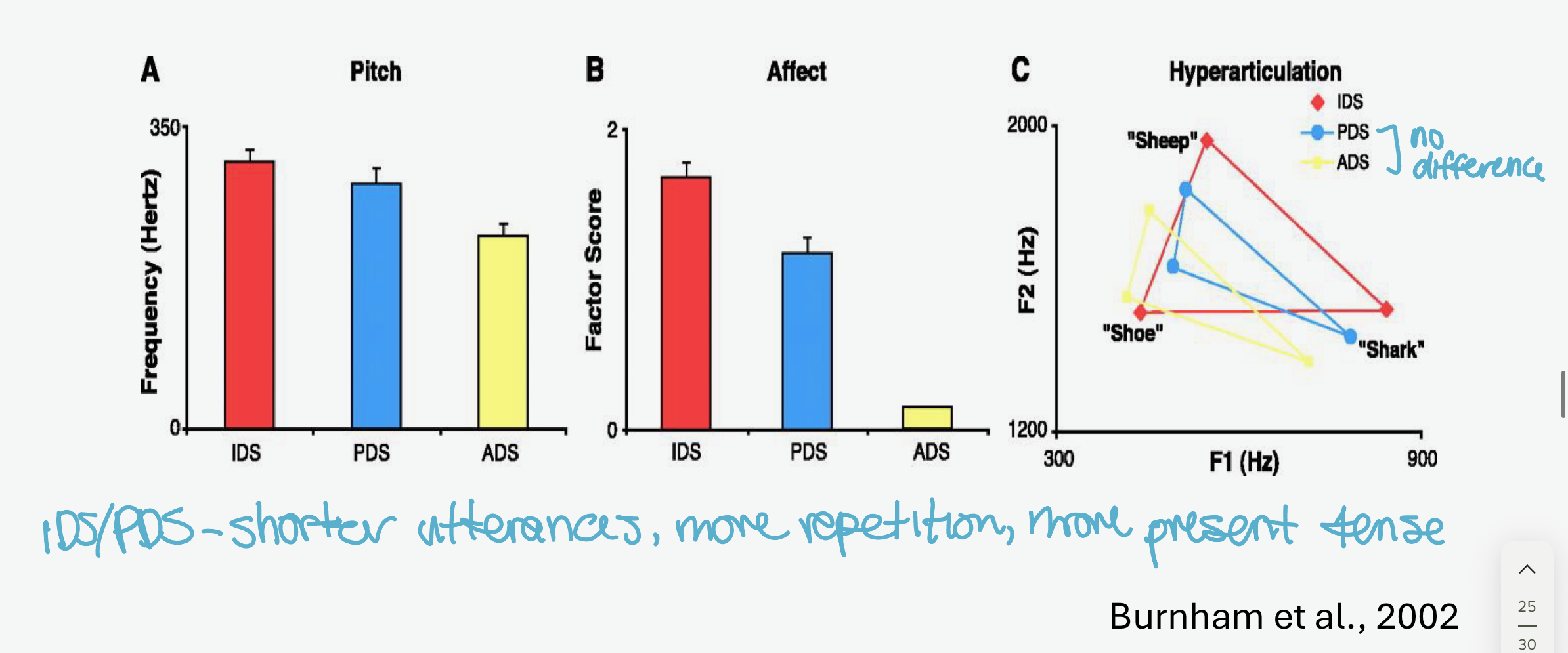 <p>IDS and PDS- <strong>shorter utterances</strong>, more repetition, <strong>more present tense</strong></p>