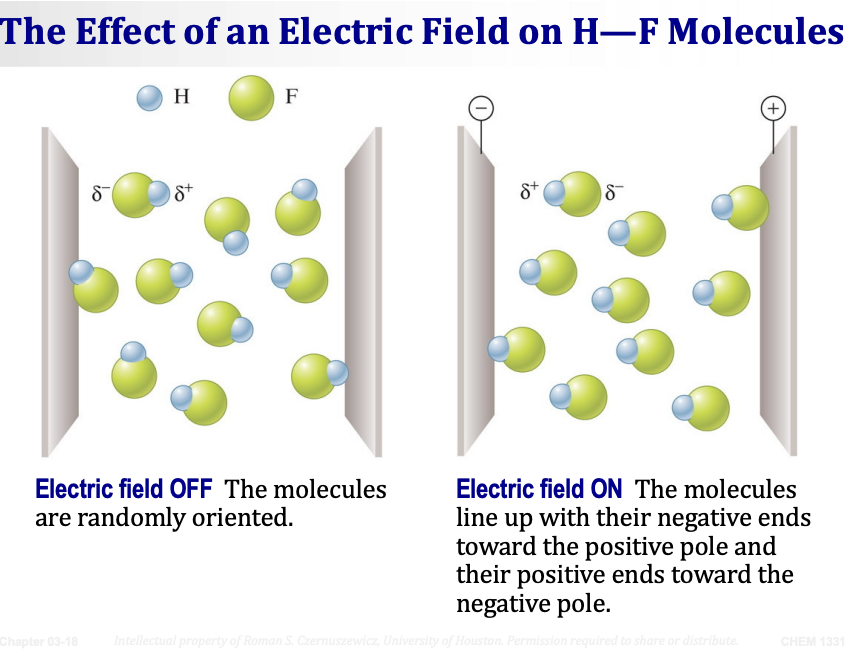 <ul><li><p><span><strong>Electric field OFF:</strong> The H—F molecules are <strong>randomly oriented</strong> — pointing in all different directions.</span></p></li><li><p><span><strong>Electric field ON:</strong> The molecules <strong>line up</strong> with their <strong>negative ends (F, δ−) toward the positive pole</strong> and their <strong>positive ends (H, δ+) toward the negative pole.</strong></span></p></li></ul><p>This shows that polar molecules behave like tiny magnets — they have a positive end and a negative end, and they respond to electric fields. This is direct proof that H—F is a polar molecule.</p><p>&nbsp;</p><p></p>