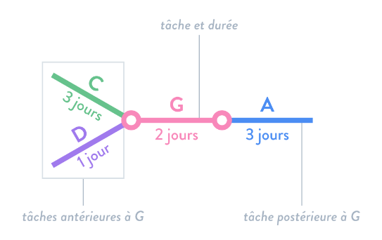 <p>Organisation chronologique des tâches (phase de planification) on peut aussi utiliser un diagramme de Gantt</p>