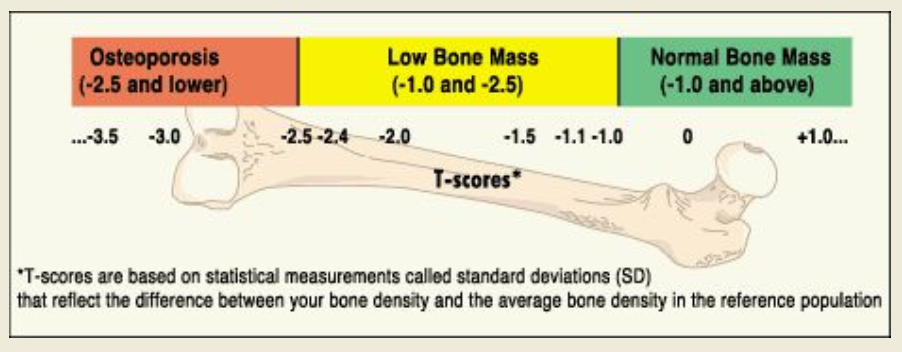 <p>1.0; 1.0-2.5; >2.5</p>