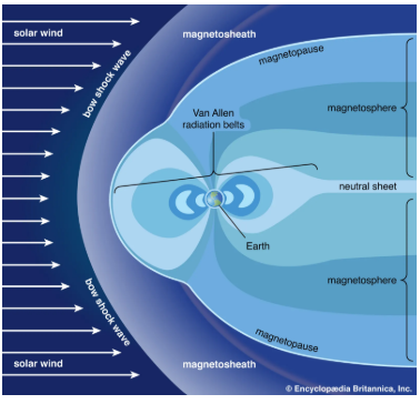 <p>They get trapped in the two magnetic belts - one inner, one outer. <span style="background-color: transparent;">The outer belt is 5,000 - 6,000 km away and contains the electrons from the solar wind while the inner is 1,000 - 3,000 km away and contains the protons.</span></p>