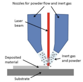 <p>Laser used to set flow of metal powder mixed with inert gas, exceeds 2000<sup>o</sup>C and used for metals/composites</p>